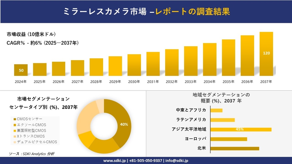 ミラーレスカメラ市場レポート概要