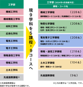 現在の9学科と新しい5課程9コースの内容