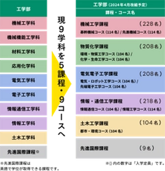 2024年4月に日本最大規模となる工学部の改組を実施　 首都圏初の「課程制」本格導入へ　 社会の要請に応える技術者養成へ向けた工学部の教育改革