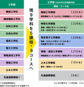 現在の9学科と新しい5課程9コースの内容