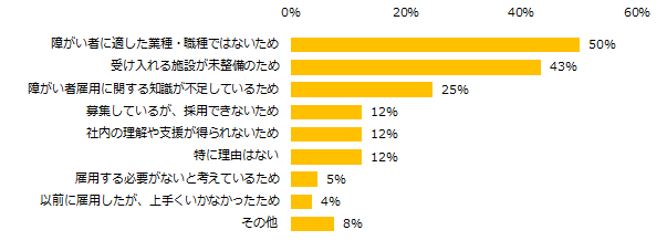 現在、障がい者雇用をしていない企業に伺います。障がい者を雇用していない理由は何ですか?(複数回答可)