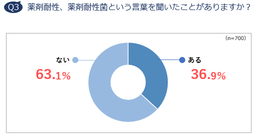 Q3 薬剤耐性、薬剤耐性菌という言葉を聞いたことがありますか?