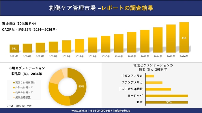 創傷ケア管理市場の概要
