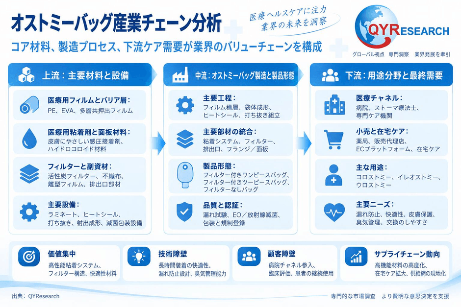 オストミーバッグ産業チェーン分析