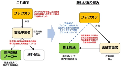 ～古紙リサイクルの100％国内循環を目指して～ ブックオフが製紙会社と新たなリサイクルシステムを構築