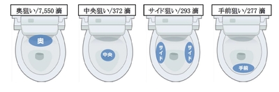 (2)尿ハネの狙い場所による違い