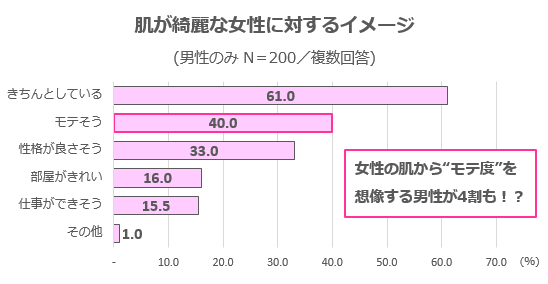 グラフ2(肌が綺麗な女性に対するイメージ)