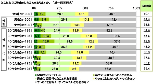 登山経験