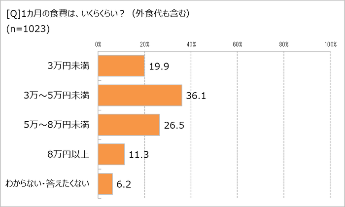 1カ月の食費はいくら？