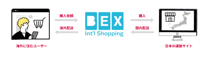 BEX Int'l Shopping