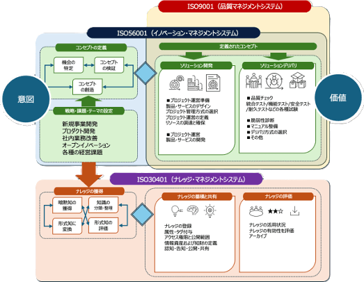 他のISO規格との統合