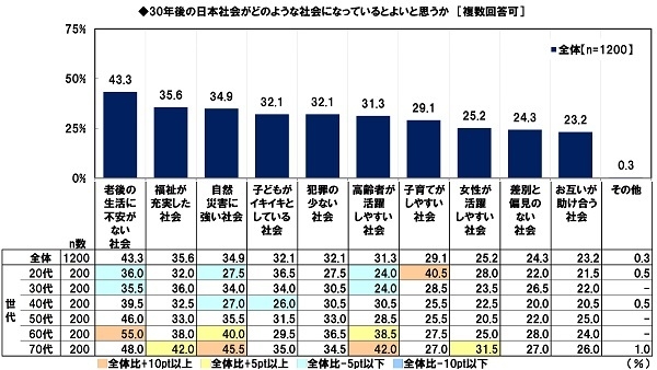 30年後の日本社会がどのような社会になっているとよいと思うか