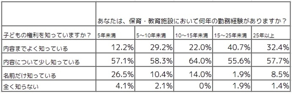 子どもの権利を知っていますか? 勤務年数ごとの回答結果