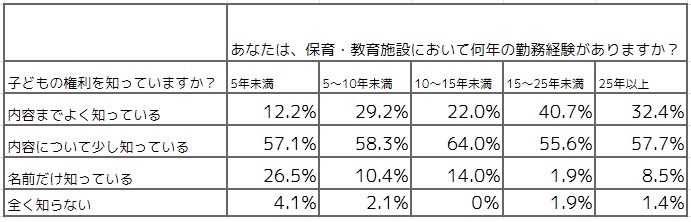 子どもの権利を知っていますか？　勤務年数ごとの回答結果