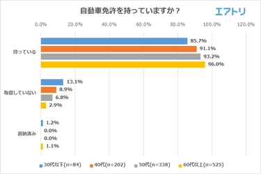 60代以上で高速バス利用経験者の約9割が「もう一度利用したい」と回答！ 自動車の代わりとなる移動方法が最も多いのは旅行 60代以上の家族の運転に過半数が不安を感じている事が判明