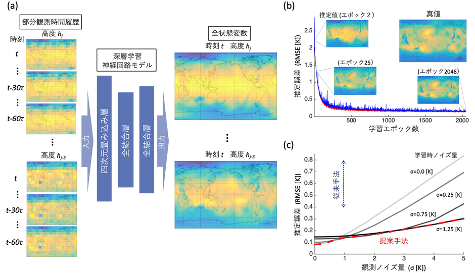 提案手法とその結果