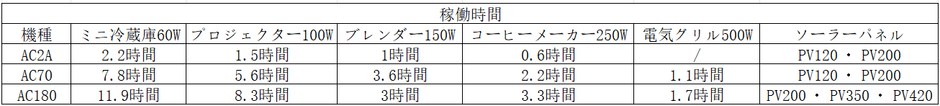 動作時間＆おすすめソーラーパネル