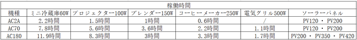 動作時間＆おすすめソーラーパネル