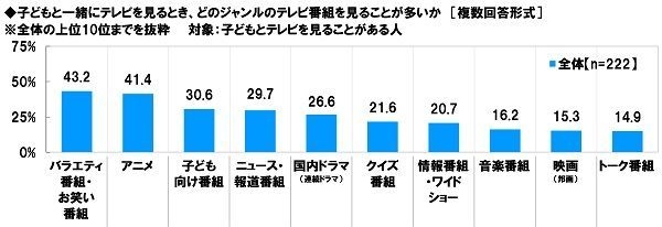 子どもと一緒にテレビを見るとき、見ることが多いテレビ番組のジャンル