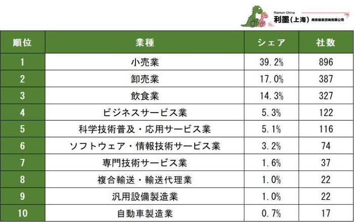 表2 2023~2024年における新設日系企業の業種分布ランキング 1~10位