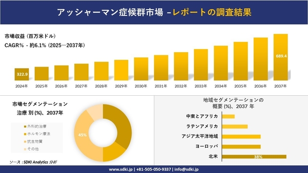 アッシャーマン症候群市場レポート概要