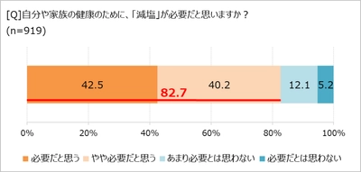 やめられない！　減塩生活の「隠れたハードル」は!?　 「ほぼ1000人にききました」が調査結果を発表。