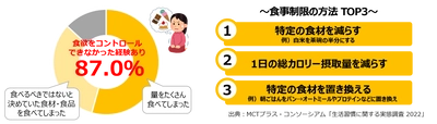 ダイエット経験者の約9割が誘惑に負けてしまっていたことが判明！ 油を上手に取り入れることで満腹感・満足感が続く？！ ～ダイエットの最難関、食欲を上手にコントロールする方法とは～