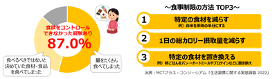 ダイエットの大敵「食欲」に負けてしまったダイエッターは約9割！？