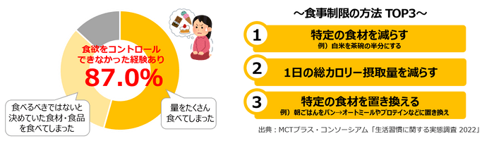 ダイエットの大敵「食欲」に負けてしまったダイエッターは約9割！？