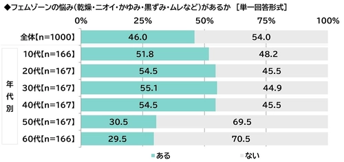 ILACY（アイラシイ）調べ　 「実際にフェムゾーンケアをしている」 全体の15%、30代では25%　 フェムゾーンケアを始めた理由・目的TOP3　 「フェムゾーンのニオイが気になった」 「フェムゾーンのムレが気になった」 「フェムゾーンのかゆみが気になった」