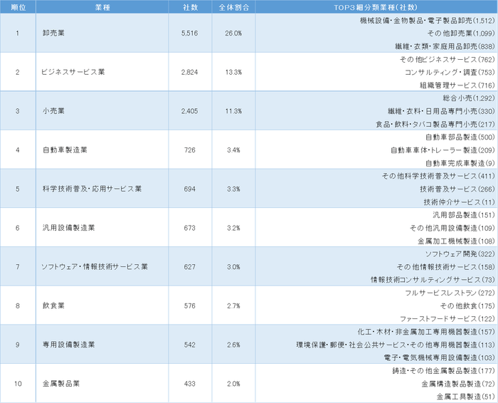図表1 中国に進出した日系企業の業種分布ランキング 1位~10位