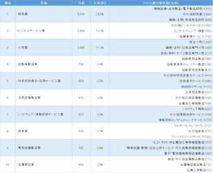 リスクモンスターチャイナが 「中国日系企業の業種分布ランキング」を発表　 ～卸売業・ビジネスサービス業・小売業が50％を占める～