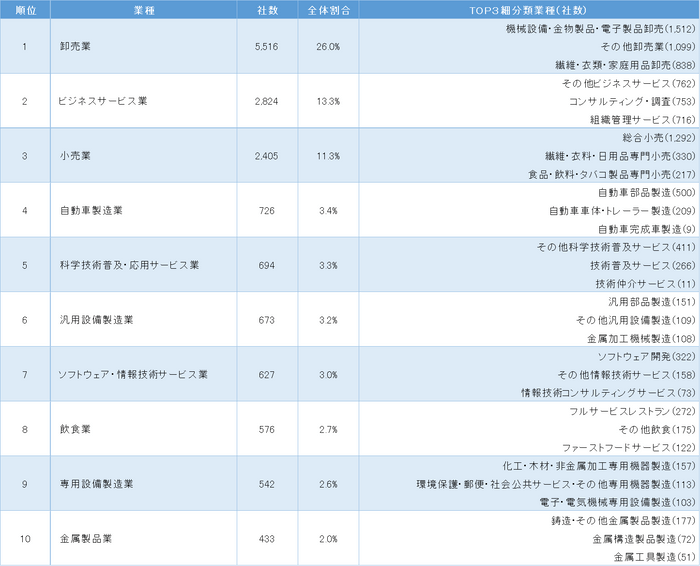 図表1　中国に進出した日系企業の業種分布ランキング　1位～10位