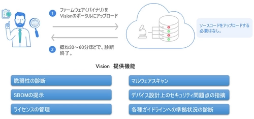 ビドゥ社との協業による IoT機器サイバーセキュリティ診断サービスの 共同研究・開発について