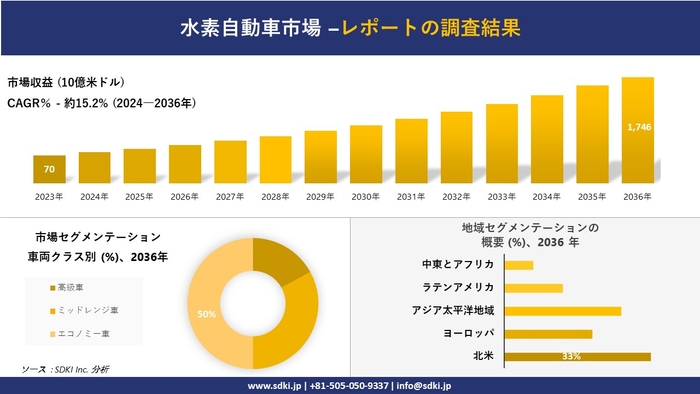 水素自動車の世界産業概況