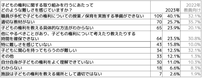 Q子どもの権利に関する取り組みを行うにあたって、どのような難しさを感じていますか？(複数選択可)