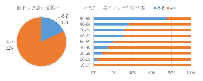 脳ドック歴別受診率・年代別受診率