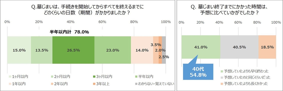 図3　Q墓じまいの日数、Q墓じまい終了の予想比