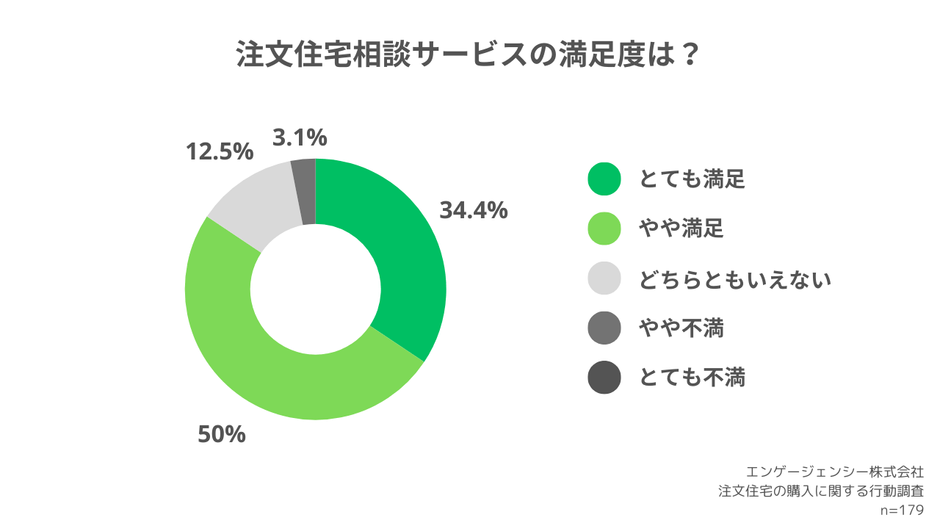 注文住宅相談サービスの満足度は?