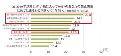 ＜令和の朝食実態と食生活調査＞ 三人に一人が栄養バランスのよい食事が出来ていないと回答！ 忙しい現代人の朝食に「オーツ麦」をご提案