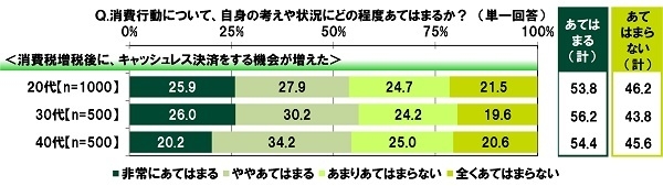 消費税増税後に、キャッシュレス決済をする機会が増えたか