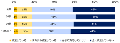 【図6】現在の給与額に満足していますか?(年代別)