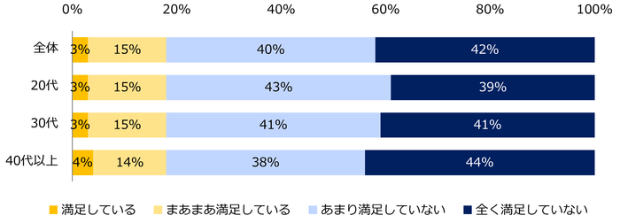 【図6】現在の給与額に満足していますか?(年代別)