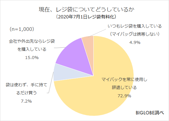 レジ袋について