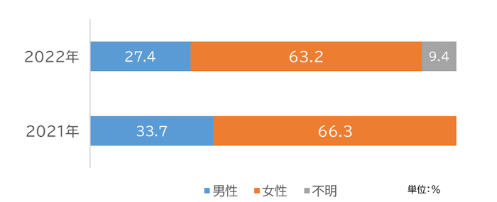 男女別相談者の割合(単位：％)