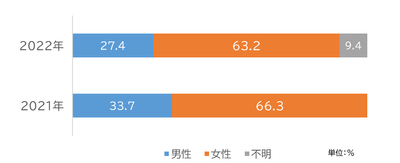 男女別相談者の割合(単位:%)