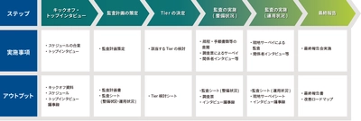 増大するサイバー攻撃のリスクに備え、金融機関向けの 「CRI Profileセキュリティ監査サービス」を提供開始