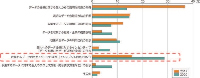 日本企業がパーソナルデータの収集にあたって最も重視する点