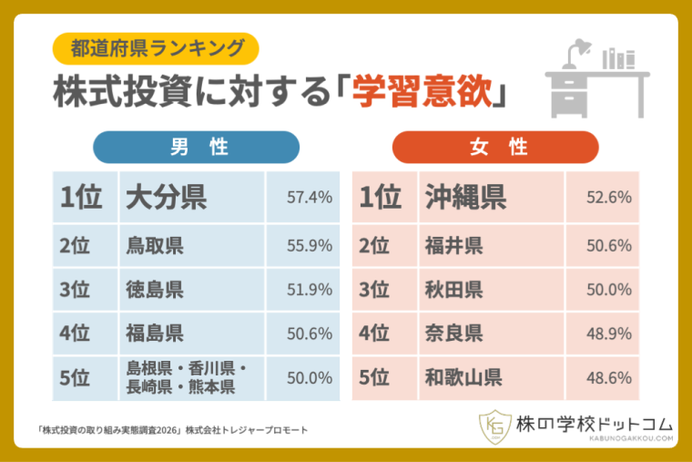 【都道府県ランキング】「株を学びたい」意欲は地方が熱い？ 1位大分、2位沖縄、3位福島。全国では5人に2人