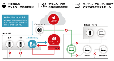 Fire Logicの機能イメージ